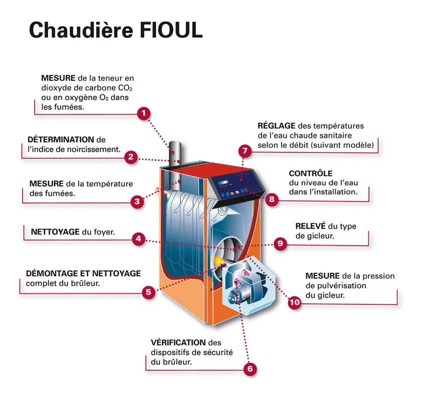 entretien-chaudiere-fioul-operation-principale.jpg